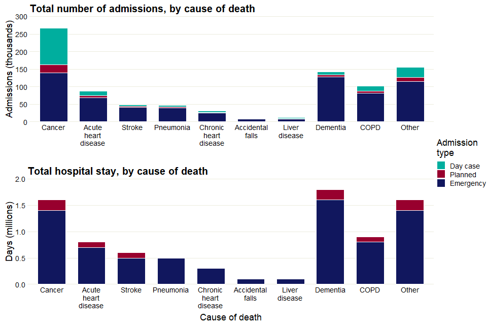 Total number of hospital admissions and total number of days spent in hospital in the year preceding death by underlying cause of death 