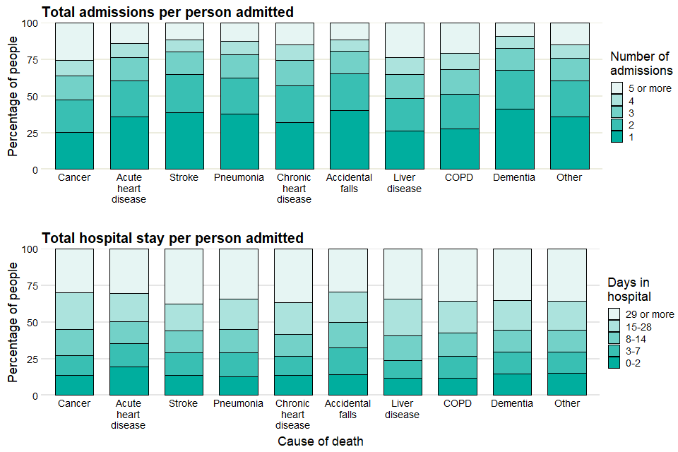Variation in number of hospital admissions and total number of days spent in hospital per person admitted in the year preceding death by underlying cause of death