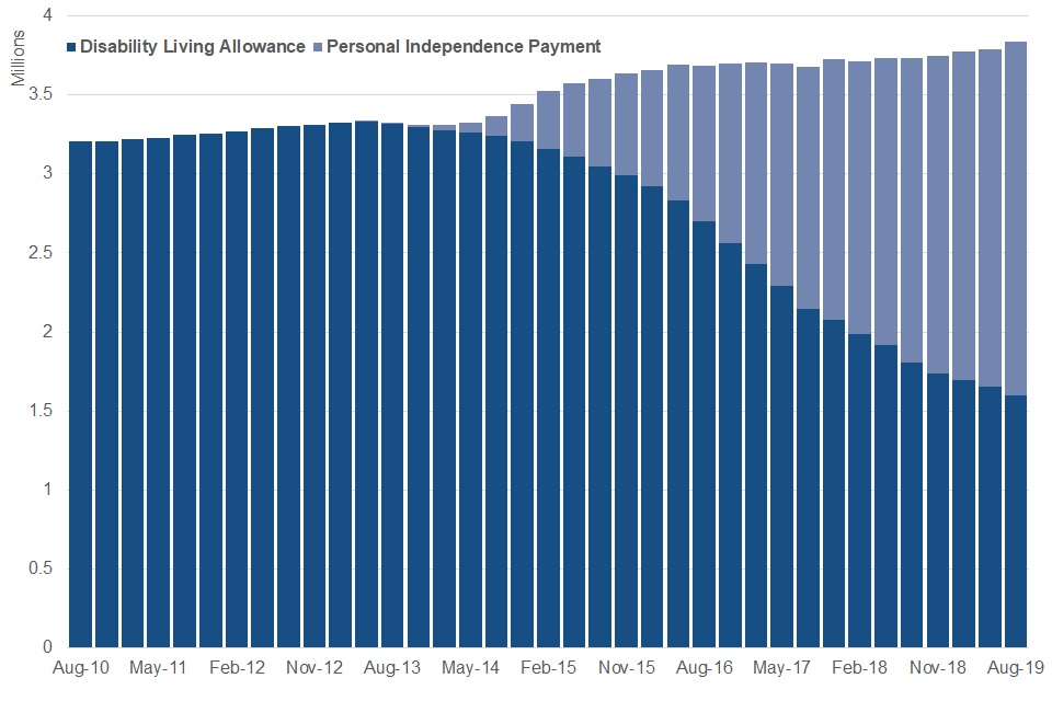 Time series made up of stacked bar charts to show how the number of people claiming Personal Independence Payment (PIP) and Disability Living Allowance (DLA) has changed since the introduction of PIP. There are now more people claiming PIP than DLA