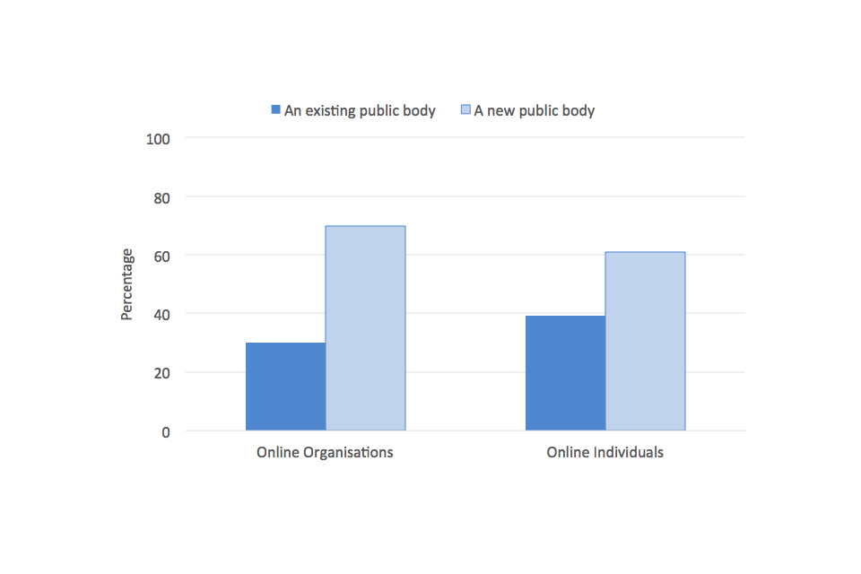 Figure 5: Should an online harms regulator be: (i) a new public body, or (ii) an existing public body?