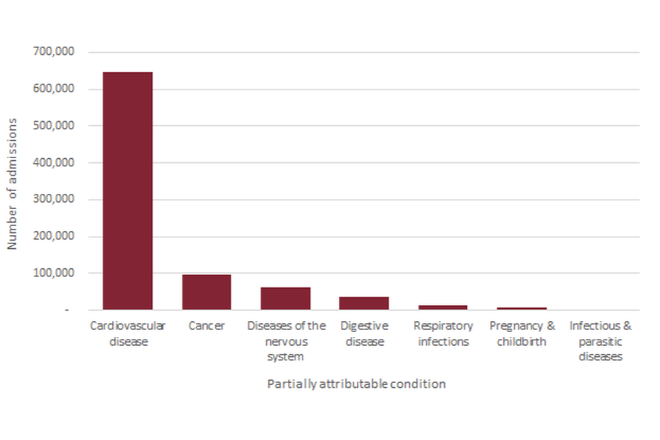 Figure 10: Number of alcohol-related admissions (Broad) due to chronic conditions which are partially but not wholly caused by alcohol, England, 2018/19