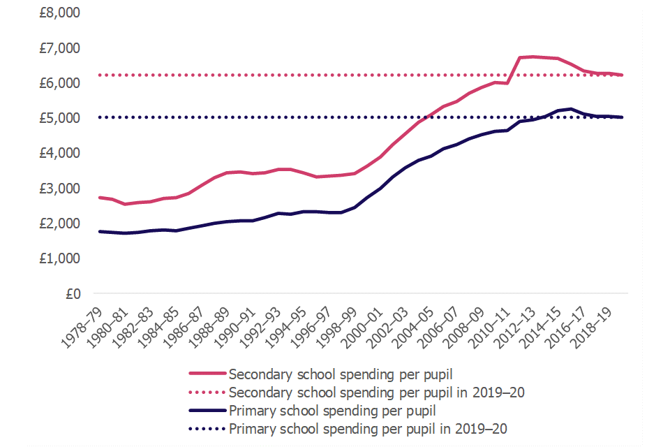 This line graph shows that average spending per pupil per year has increased since the late 1970s, reaching a peak in 2015–16 for primary and 2012–13 for secondary and then fell.