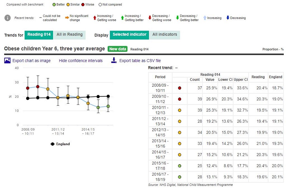 Figure 2: A screenshot from the Fingertips profile showing the trend in prevalence of obesity among Year 6 children