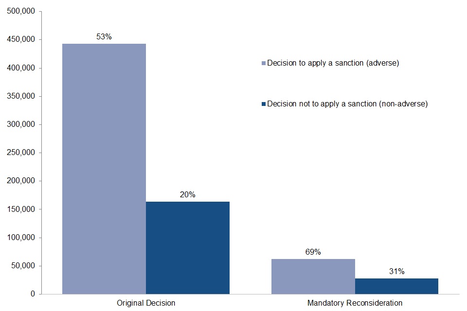 A bar chart showing volumes of original decisions and mandatory reconsiderations for UC live service from August 2015 to October 2019, as well as proportions that resulted in an adverse or non-adverse outcome