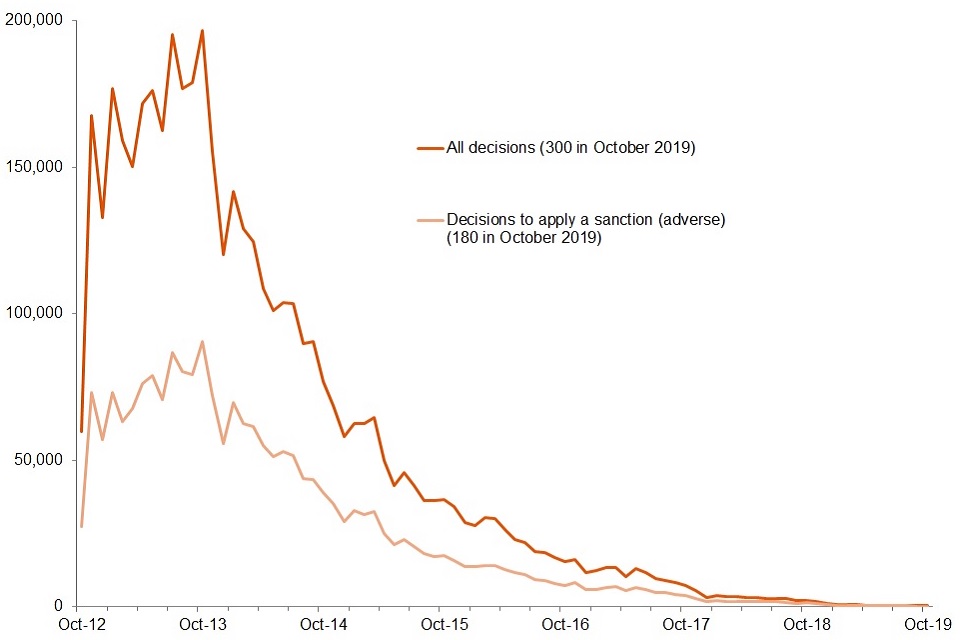 A line graph showing the monthly number of total and adverse sanction decisions for JSA from October 2012 to October 2019. There were 300 decisions in October 2019, and 180 of these were adverse