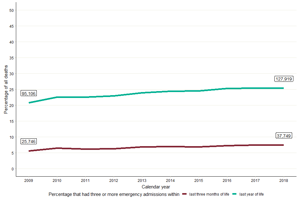 Percentage of all deaths in England that were preceded by 3 or more emergency admissions in the last 90 days of life and the last year of life, 2009 to 2018.