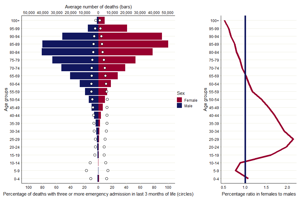 The average number of all deaths and the percentage with 3 or more emergency admissions in the last 3 months of life, by age group and sex.