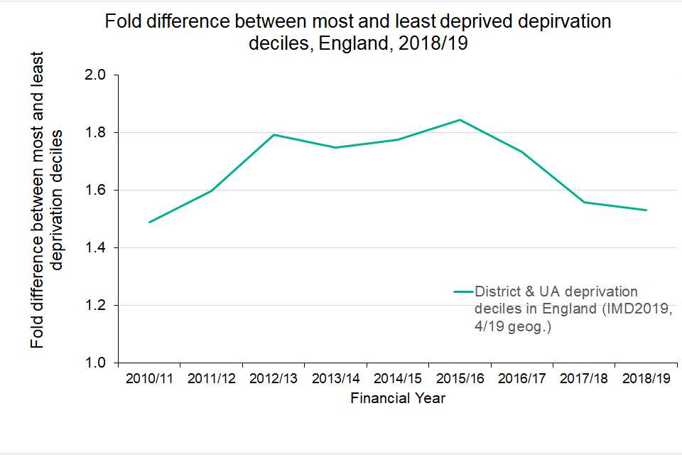 Figure 2: Fold difference in between the least and most deprivation deciles for liver disease hospital admissions, per 100,000 population, England, 2010/11 to 2018/19