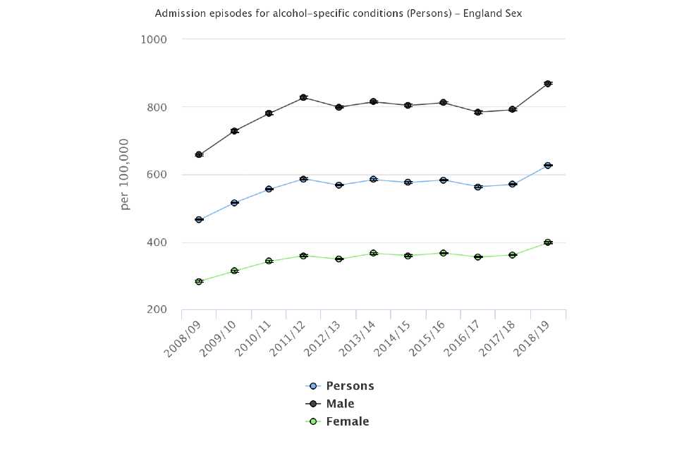 Figure 5: Trend in admission episodes in hospital for alcohol-specific conditions, per 100,000 population, England