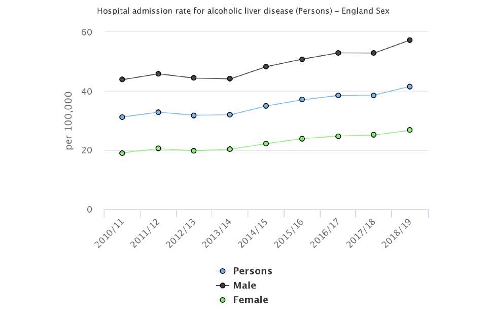 Figure 3: Trend in hospital admission rate for alcoholic liver disease, per 100,000 population, England, 2010/11 to 2018/19