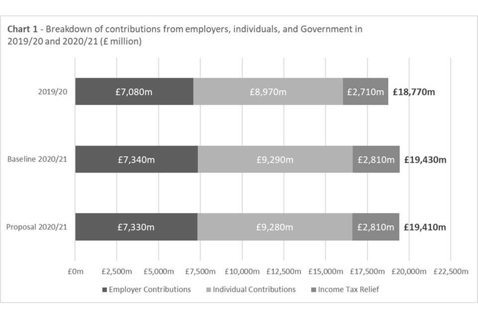 Chart showing breakdown of vontributions from employers, individuals and government in 2019/20 and 2020/21