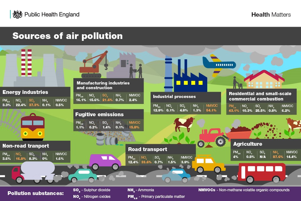 Infographic showing statistics of sources of air pollution, including transport, industry, agriculture and residential properties.
