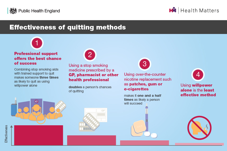 Effectiveness of quitting methods