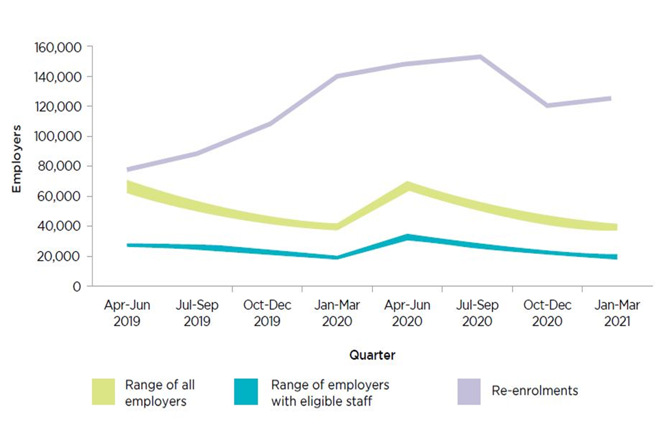 Figure 2.1 - Quarterly forecast of employers due to comply with automatic enrolment