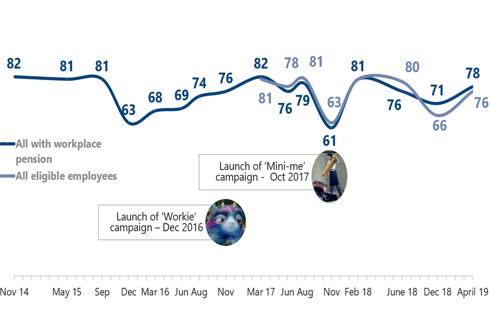 Figure 2.2 - Awareness of DWP communications campaign activity, Nov 2014 – Apr 2019