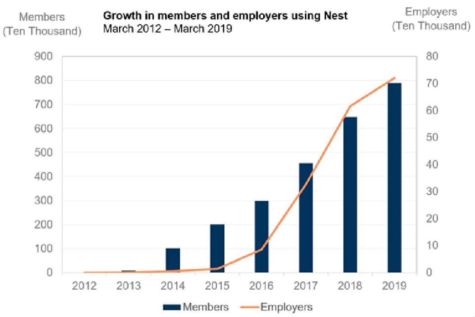 Figure 2.3 - Growth in members and employers using Nest, from March 2012 to March 2019	