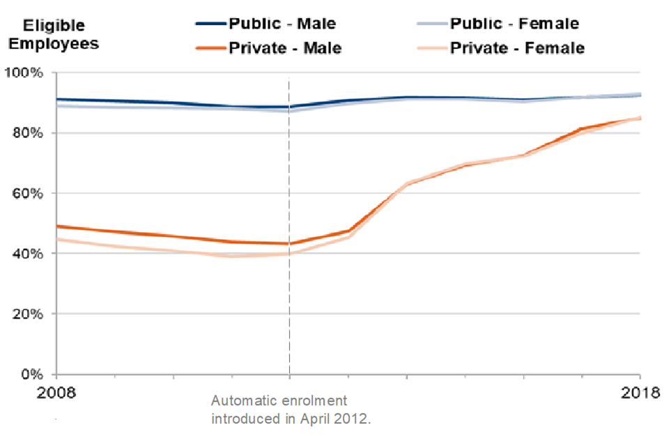 Figure 4.4 - Eligible employees participating in workplace pensions, by gender and sector