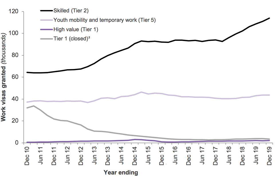The chart shows the number of work-related Entry clearance visas granted by type of visa over the last 10 years.