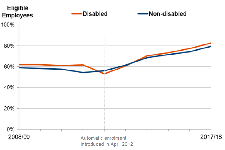 Figure 4.7 – Eligible employees participating in workplace pensions, by disability