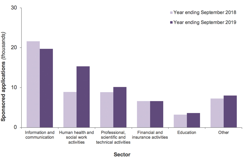 The chart shows the number of Tier 2 certificate of sponsorship applications by sector in the last two years.