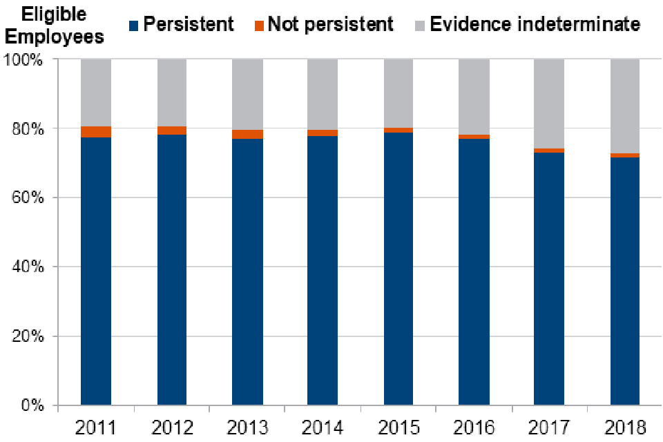 Figure 4.9 - Persistency of eligible employees participating in workplace pensions