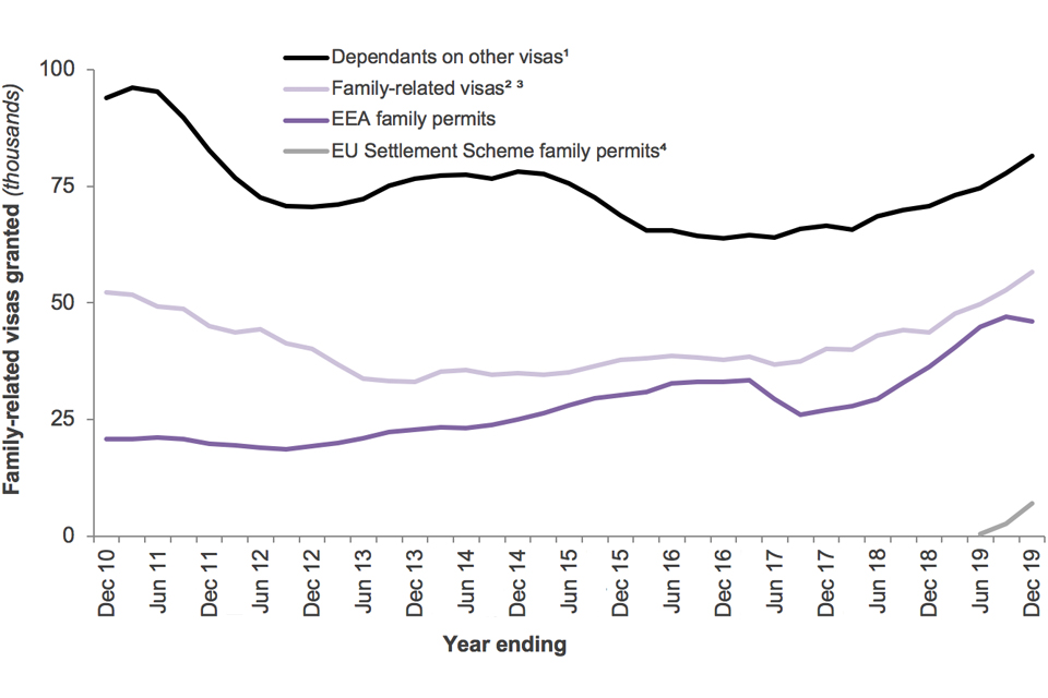 The chart shows the number of family-related visas and EEA Family permits granted over the last 10 years.