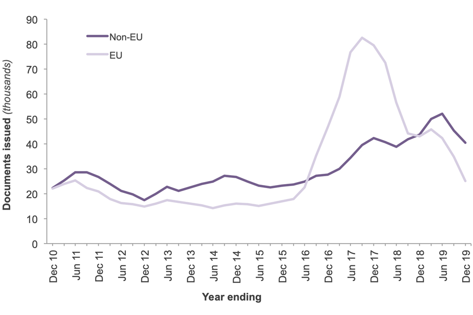 The chart shows registration certificates and registration cards issued to EEA nationals and their family members for the last 10 years.
