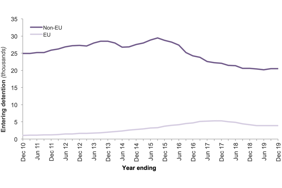 The chart shows the number of people entering detention over the last 10 years, broken down by EU and non-EU nationals.