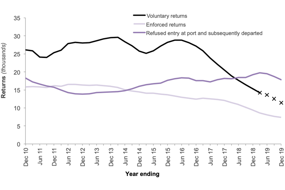 The chart shows the number of returns for the last 10 years, by type of return (voluntary, enforced, refused entry at port and subsequently departed).