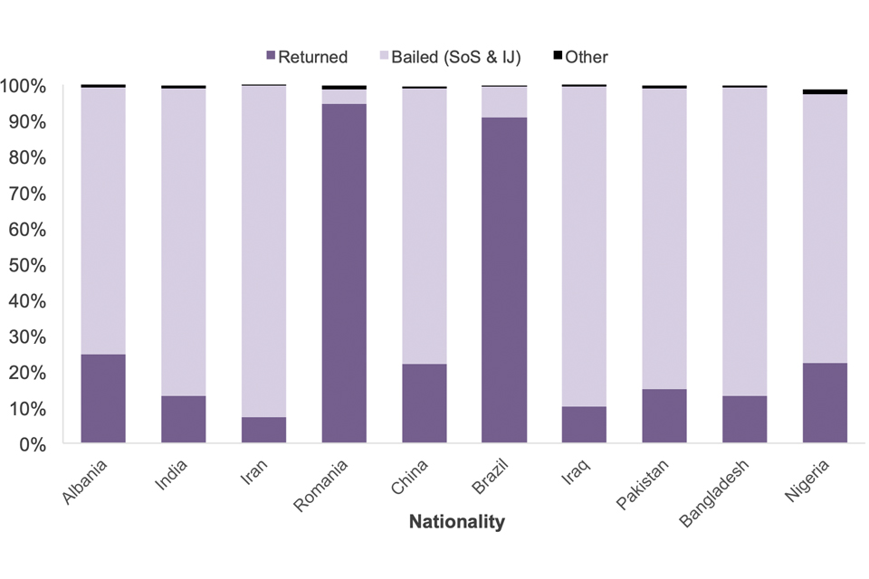 The chart shows people leaving detention, by nationality and reason, over the last year.