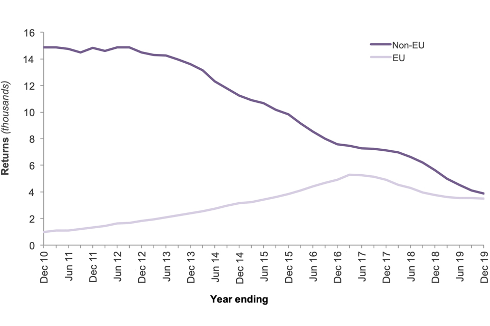 The chart shows the number of enforced returns for EU and non-EU nationals for the last 10 years.