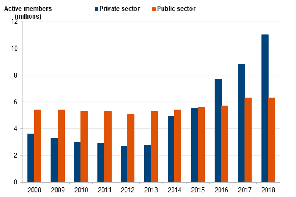 Figure 4.10 - Active membership of occupational pension schemes by sector