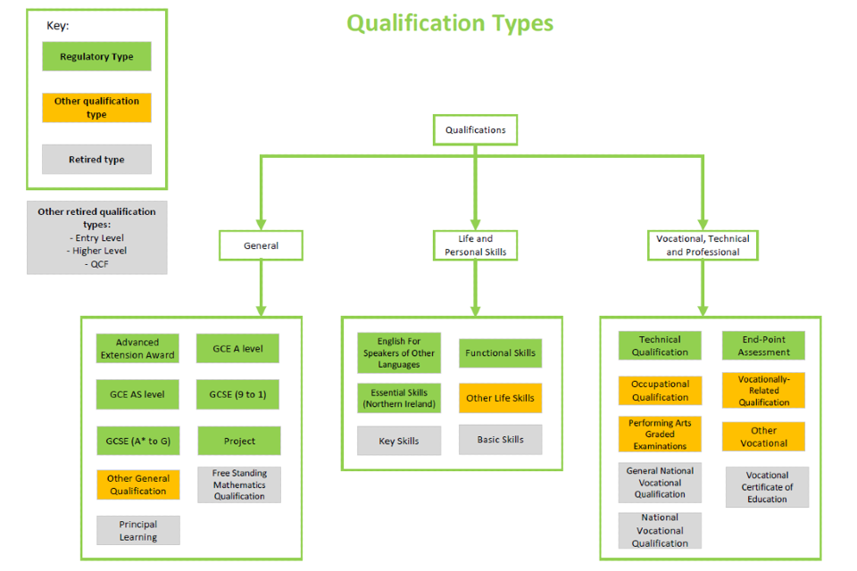 A breakdown of the new structure of qualification types. For an accessible version of this image, contact <data.analytics@ofqual.gov.uk>