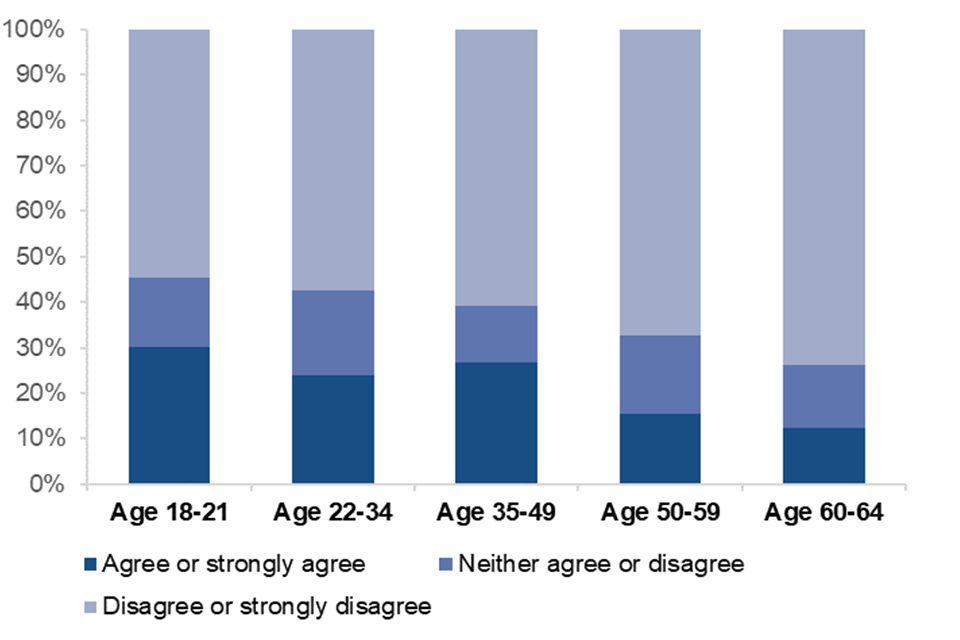 Figure 4.18 – Agreement with the statement, ‘I have more important things to spend my money on than saving into a workplace pension’. All employees, by age band.