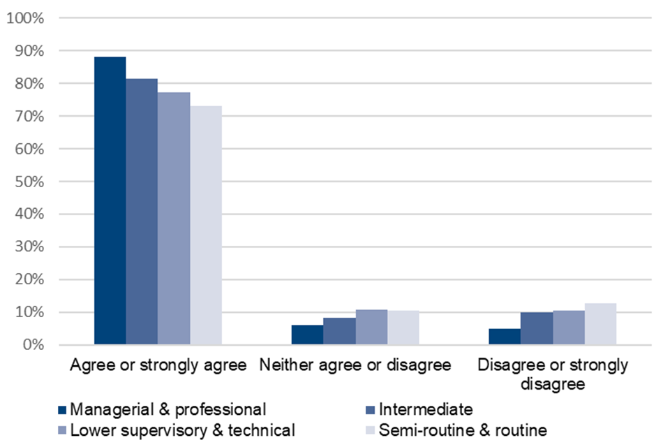 Figure 4.19 – Agreement with the statement, ‘It is normal for someone like me to save into a workplace pension’. All employees, by occupation