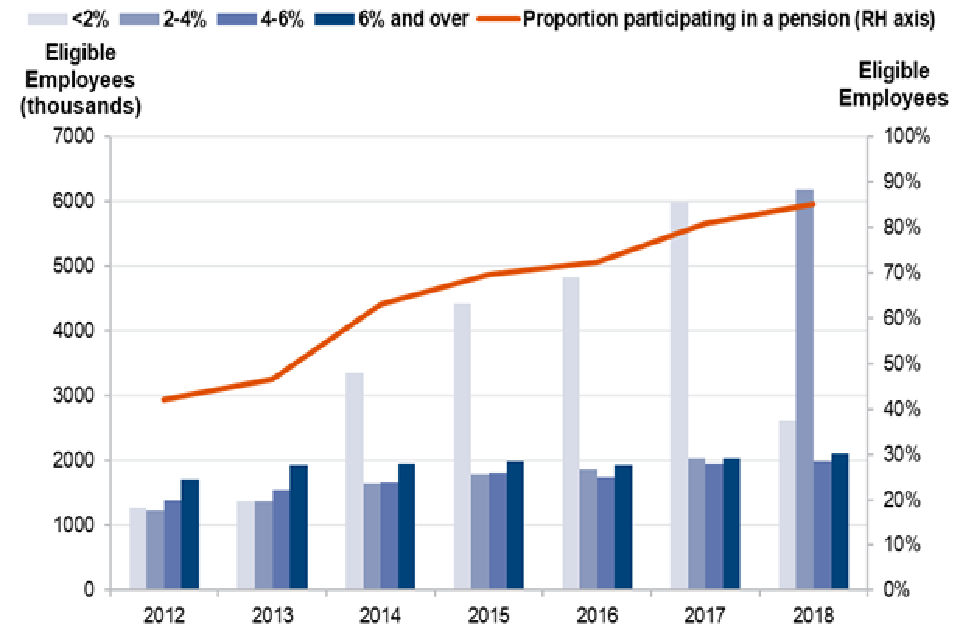 Figure 4.21 – Number of eligible employees with workplace pensions (in thousands): by banded rate of employee contribution in the private sector, 2012 to 2018, Great Britain