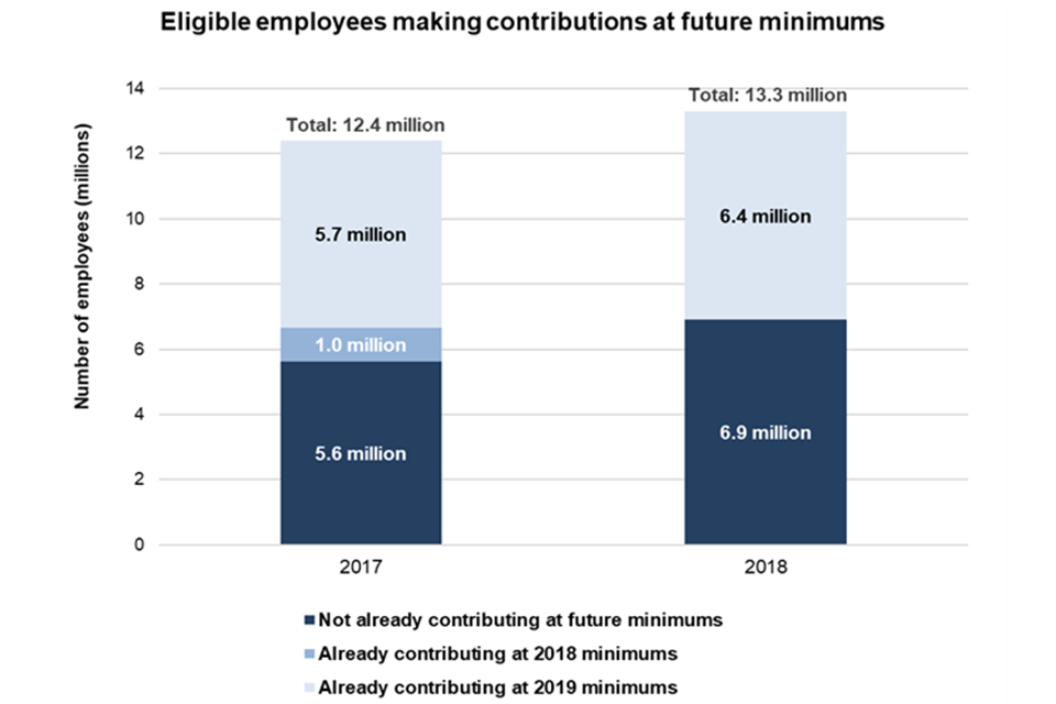 Figure 4.24 – Number of eligible employees making contributions at or above future minimum levels, in the private sector, 2017 and 2018, Great Britain