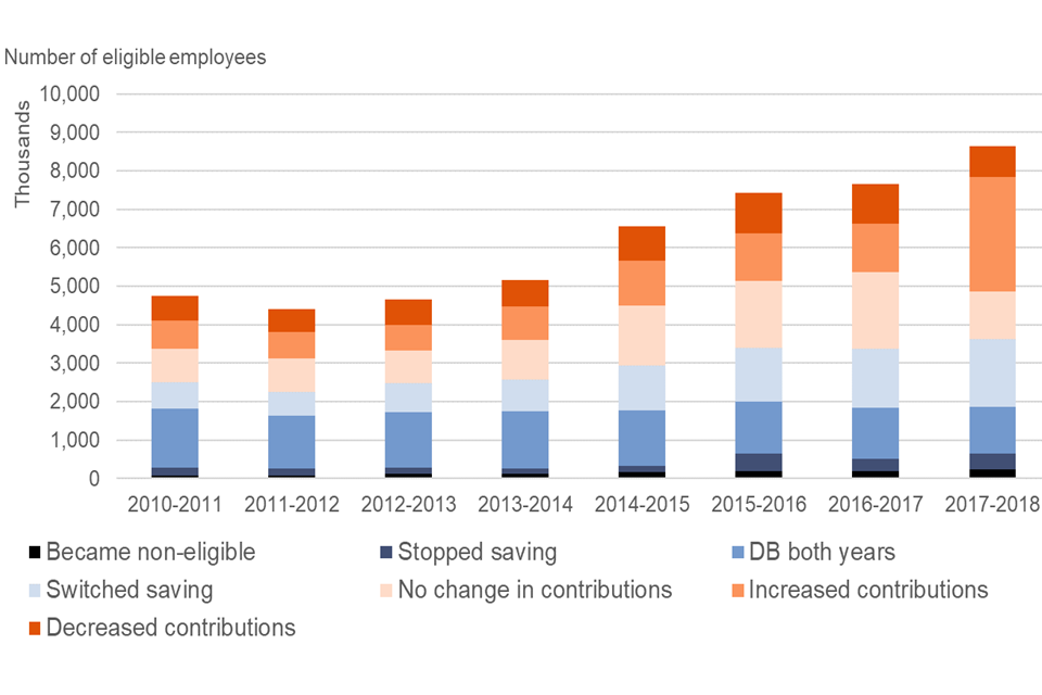 Figure 4.25 – Number of private sector eligible savers in both years of data with employer changing contributions, Great Britain