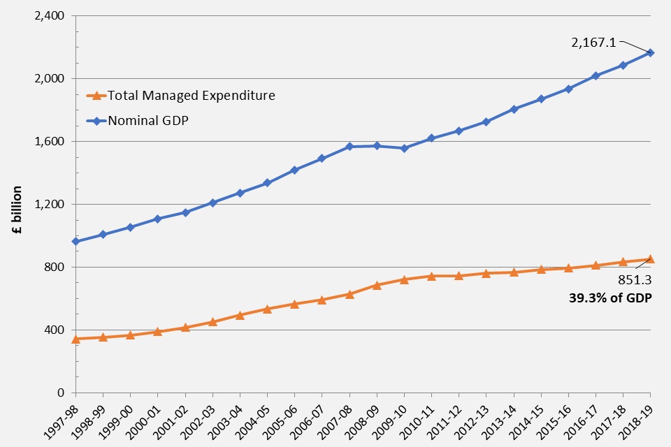 A line graph showing trends in overall spending compared with overall nominal GDP.