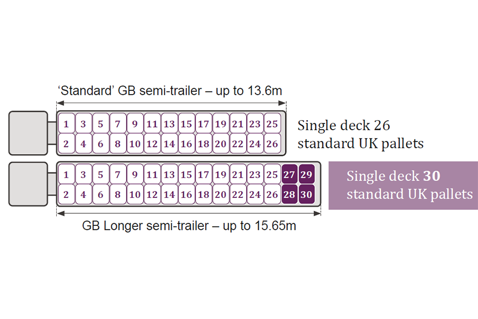 Image comparison of standard and longer semi-trailers