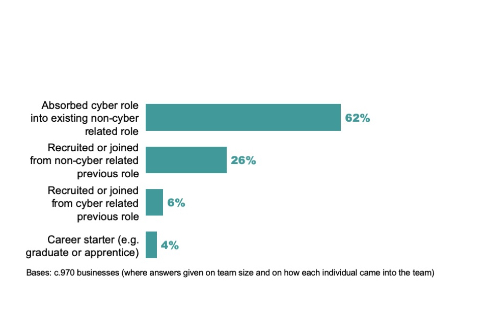 Figure 2.3: Percentage of those in cyber roles outside the cyber sector who have come in through particular career pathways