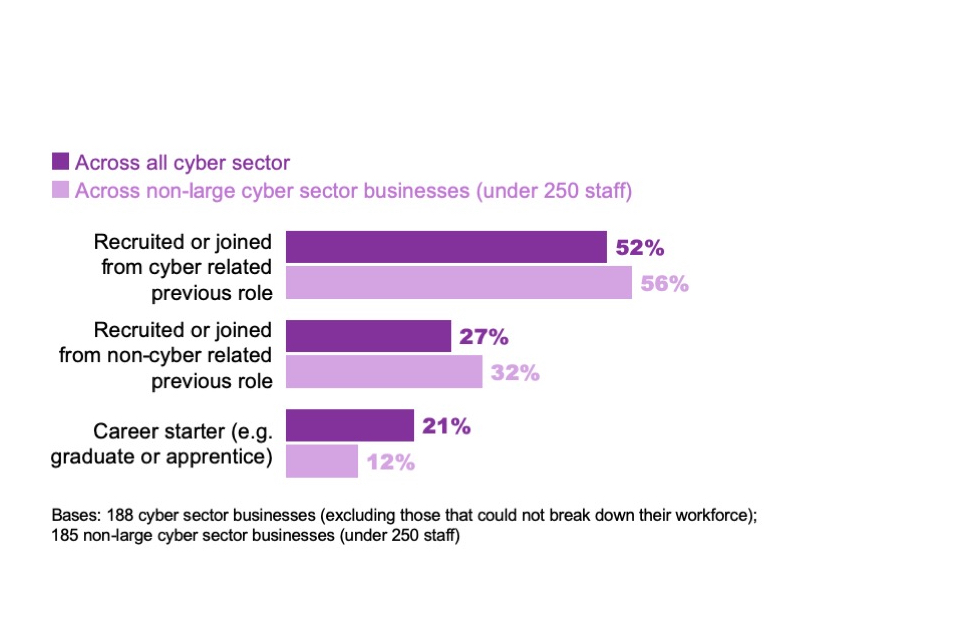 Figure 2.4: Percentage of cyber sector workforce who have come in through particular career pathways
