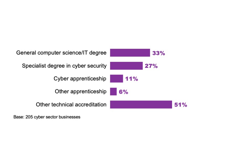 Figure 2.8: Percentage of cyber sector firms that have staff with the following types of qualifications or accreditations