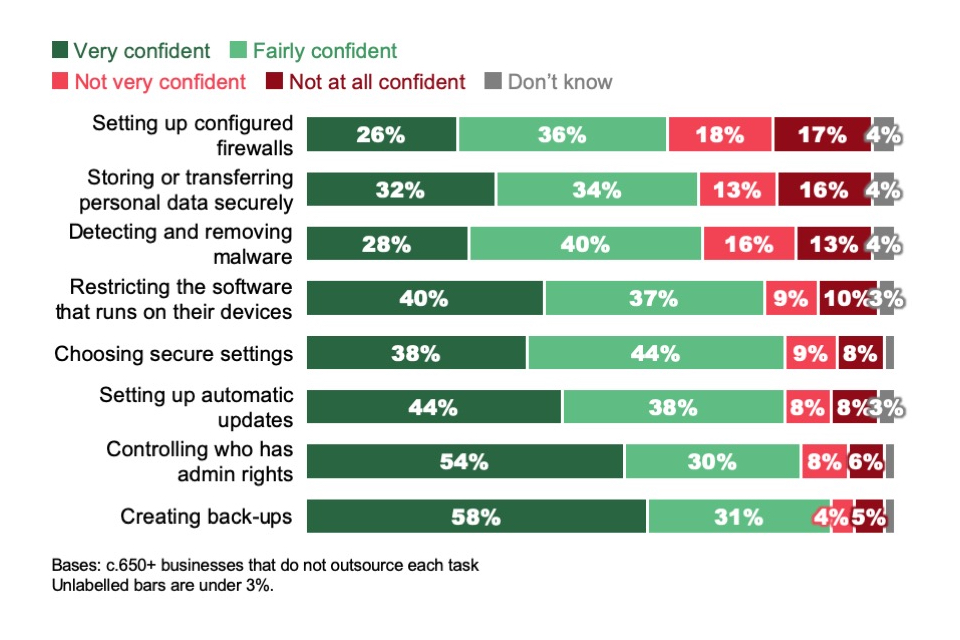 Figure 4.3: Extent to which businesses are confident in performing basic cyber security tasks (where such tasks are not outsourced)