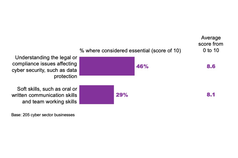 Figure 4.2: Perceived importance of various skills areas for those working in cyber security roles within cyber firms