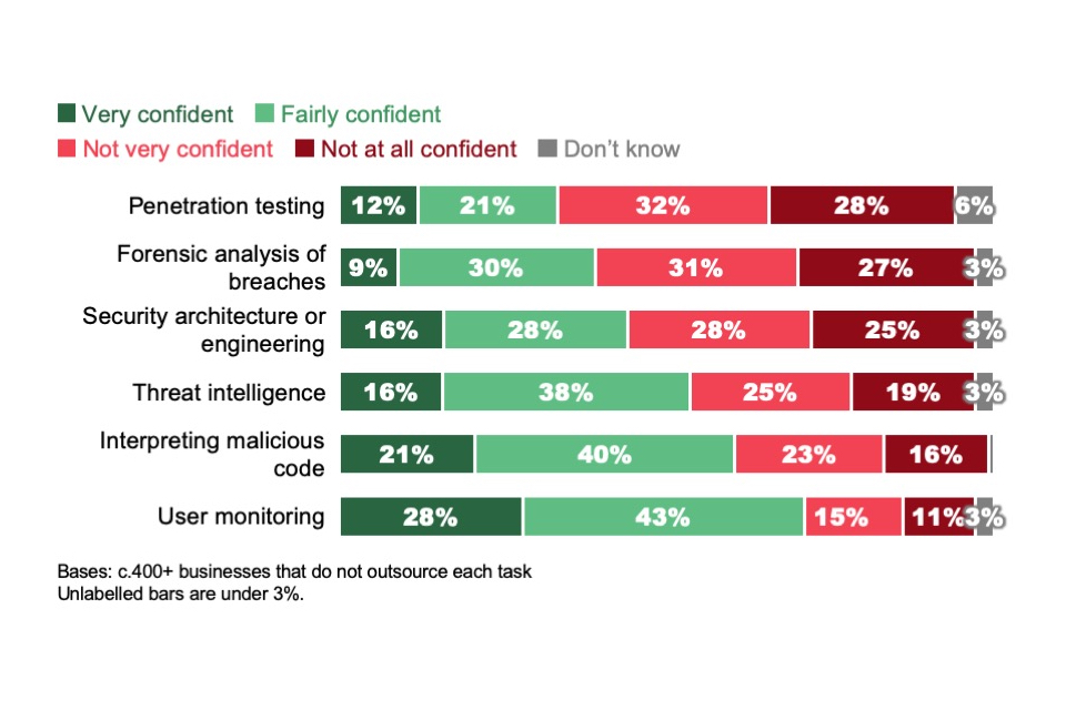 Figure 4.5: Extent to which businesses are confident in performing advanced cyber security tasks (where such tasks are identified as important for the business and not outsourced)