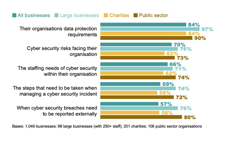 Figure 4.12: Percentage of cyber team heads that feel their organisation’s senior managers understand the following aspects of cyber security very or fairly well
