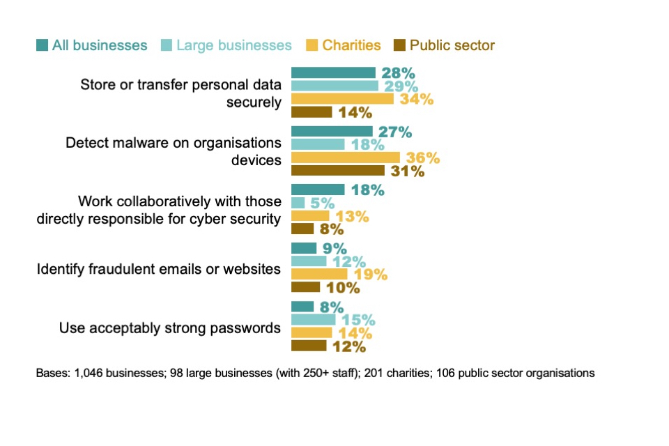 Figure 4.13: Percentage not confident in non-specialist staff being able to carry out various tasks that can impact on cyber security