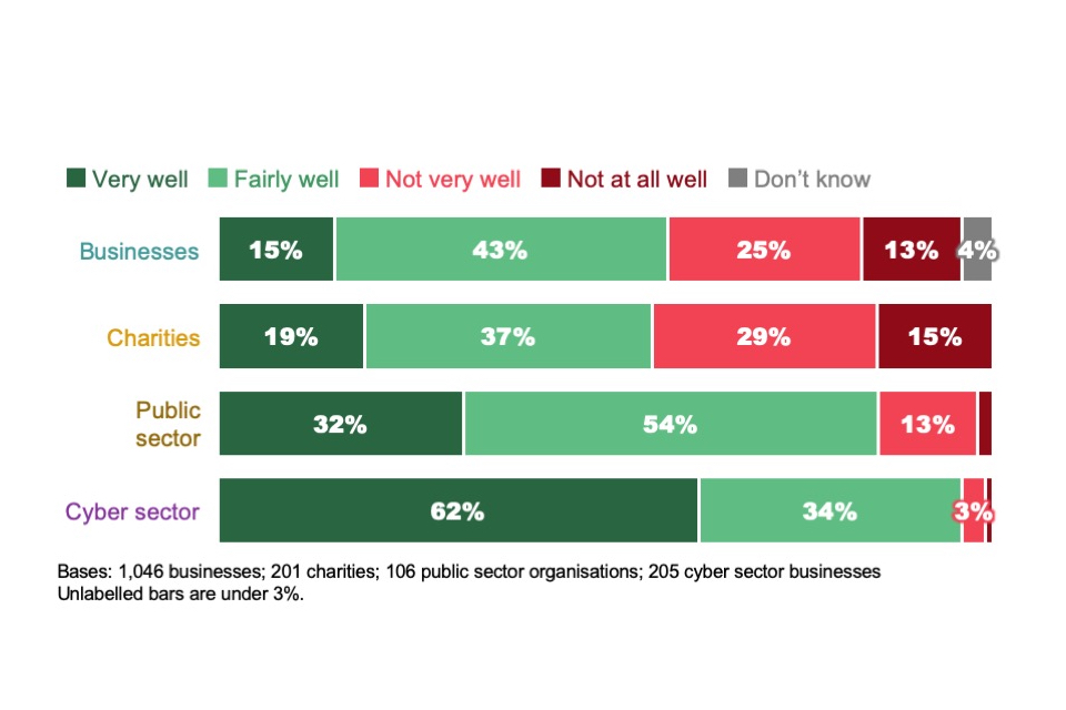 Figure 5.1: Extent to which organisations feel they understand their cyber security training needs