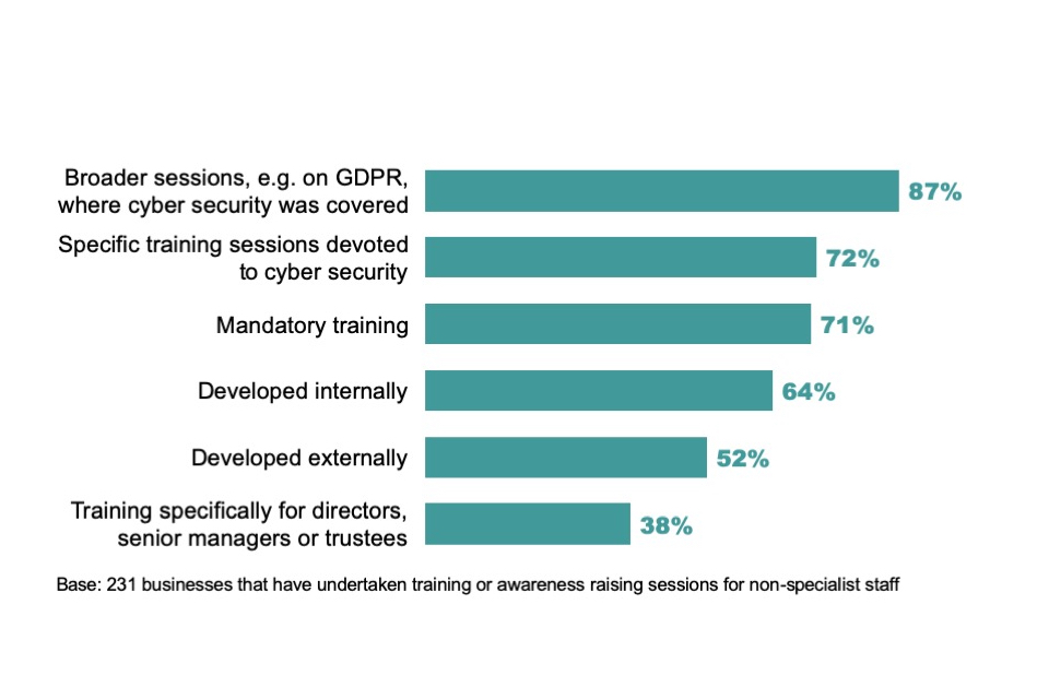 Figure 5.4: Percentage of businesses where non-specialist staff have attended the following type of cyber security training or awareness raising sessions in the last 12 months, among the businesses that have provided training to this group